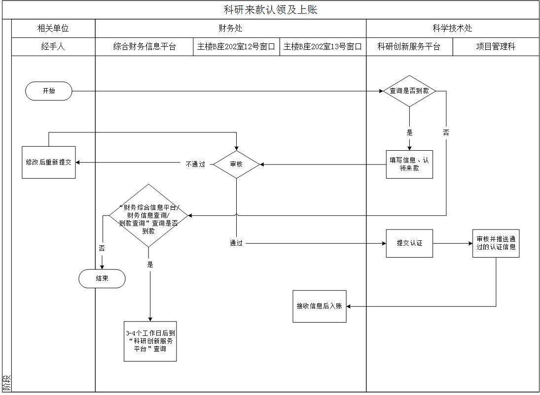科研来款认领及上账.jpg
