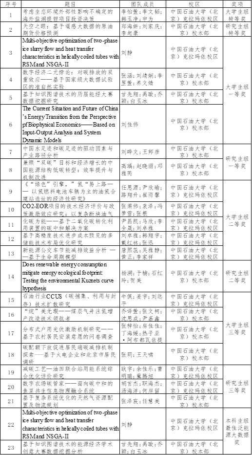 【获奖名单】中石大学子在全国大学生能源经济学术创意大赛上再创佳绩 (1).jpg